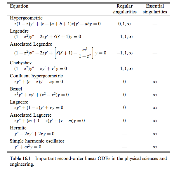 Equation Solving — Physics Notes