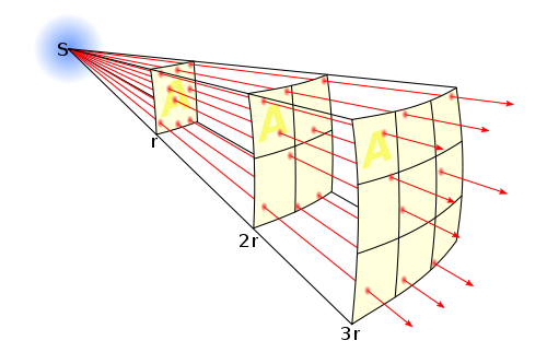 From Wikipedia: Inverse equare law, CC.