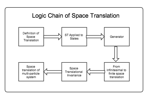 Space translation