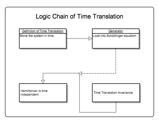Time Translation